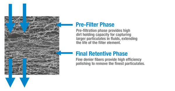 Nahaufnahme der Dual Phase Microglass-Medien von TTI. Pfeile kennzeichnen die Vorfilterphase und die abschließende Retentionsphase. Die Vorfilterphase zeichnet sich durch eine hohe Schmutzaufnahmekapazität für größere Partikel in Flüssigkeiten aus und verlängert die Lebensdauer des Filterelements. In der abschließenden Retentionsphase finden sich feinere Denier-Fasern, die kleinste Partikel aus Flüssigkeiten effizient „herauspolieren“.
