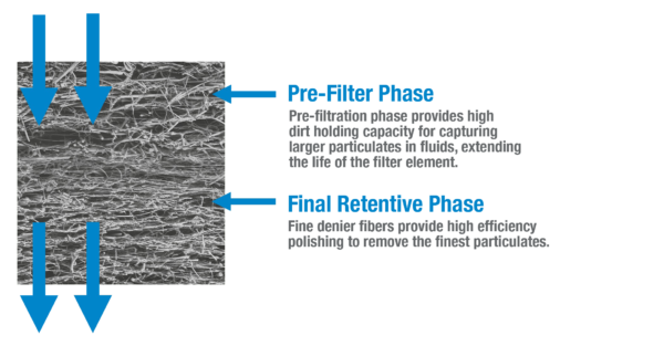 Nahaufnahme der Dual Phase Microglass-Medien von TTI. Pfeile kennzeichnen die Vorfilterphase und die abschließende Retentionsphase. Die Vorfilterphase zeichnet sich durch eine hohe Schmutzaufnahmekapazität für größere Partikel in Flüssigkeiten aus und verlängert die Lebensdauer des Filterelements. In der abschließenden Retentionsphase finden sich feinere Denier-Fasern, die kleinste Partikel aus Flüssigkeiten effizient „herauspolieren“. 