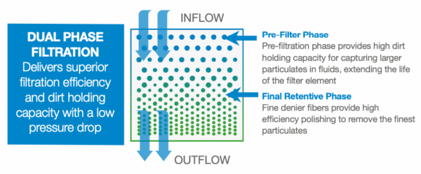 TTI Dual Phase Filtration
Pre-Filter Phase 
Final Retentive Phase 