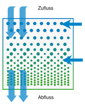 TTI-Zweiphasenfiltrationstechnologie